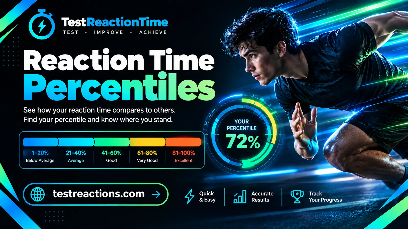 Reaction Time Percentiles